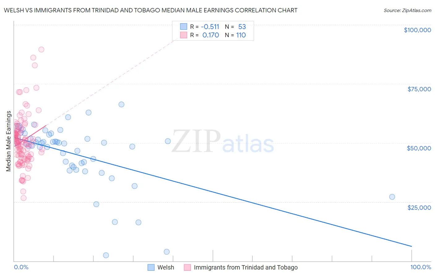 Welsh vs Immigrants from Trinidad and Tobago Median Male Earnings