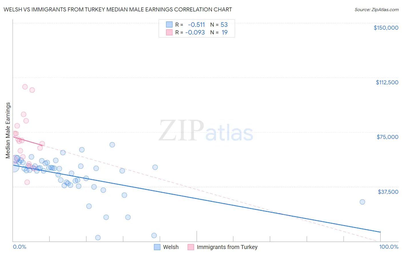 Welsh vs Immigrants from Turkey Median Male Earnings