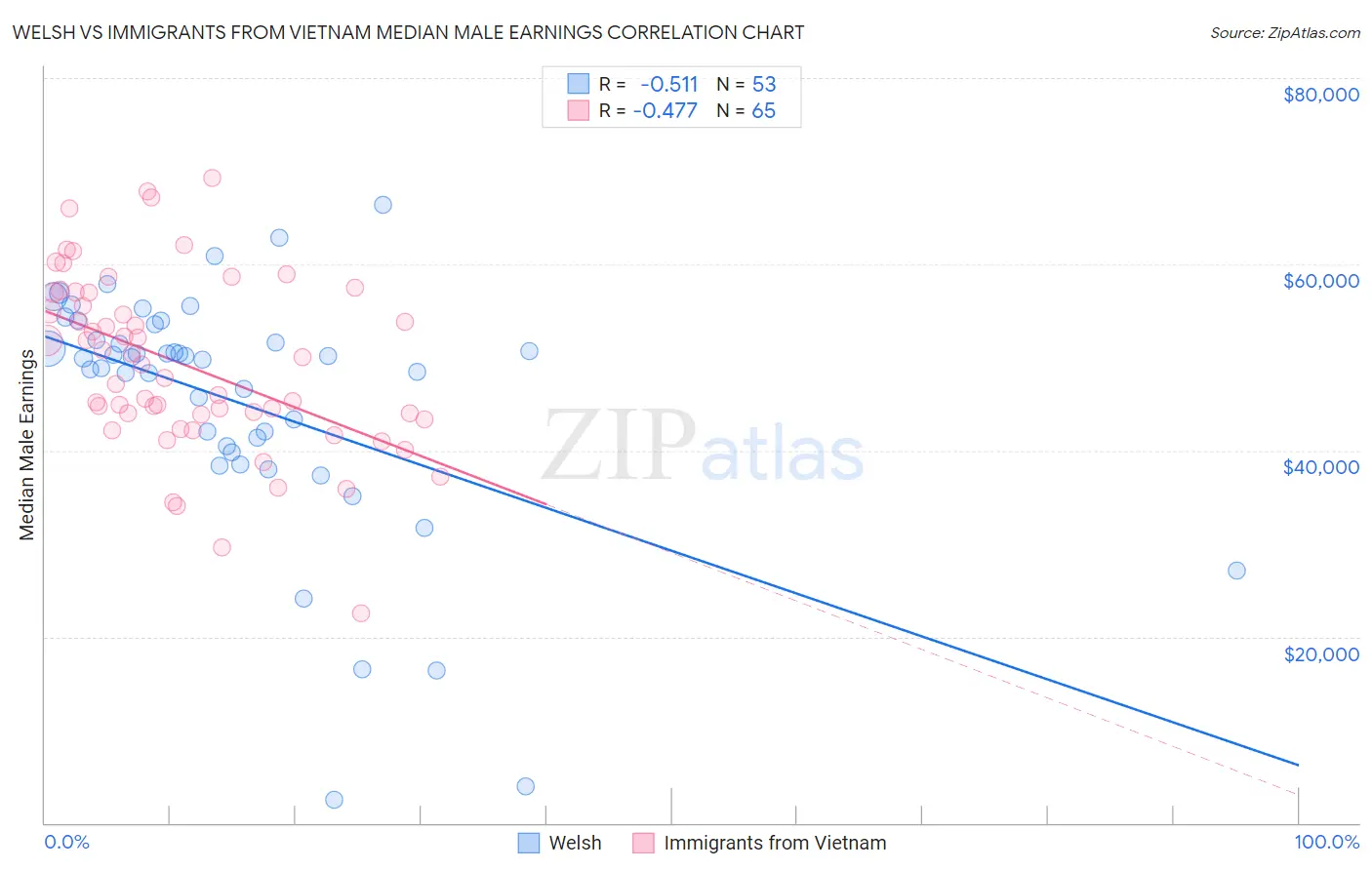 Welsh vs Immigrants from Vietnam Median Male Earnings