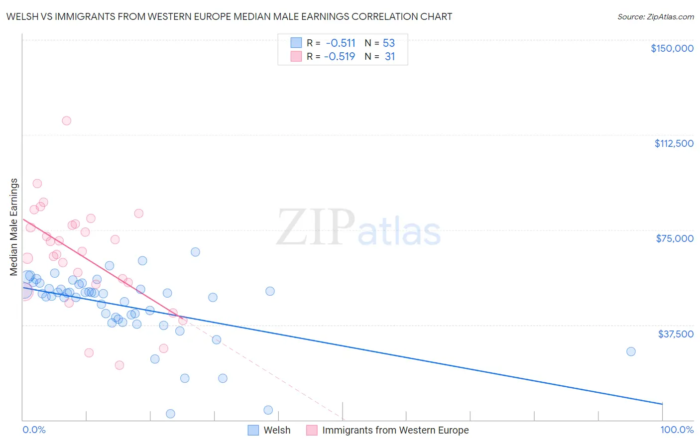 Welsh vs Immigrants from Western Europe Median Male Earnings