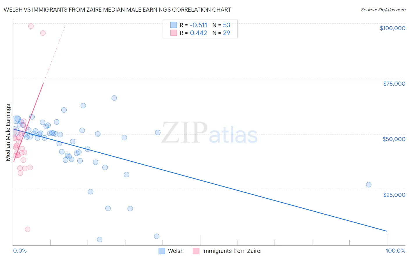 Welsh vs Immigrants from Zaire Median Male Earnings