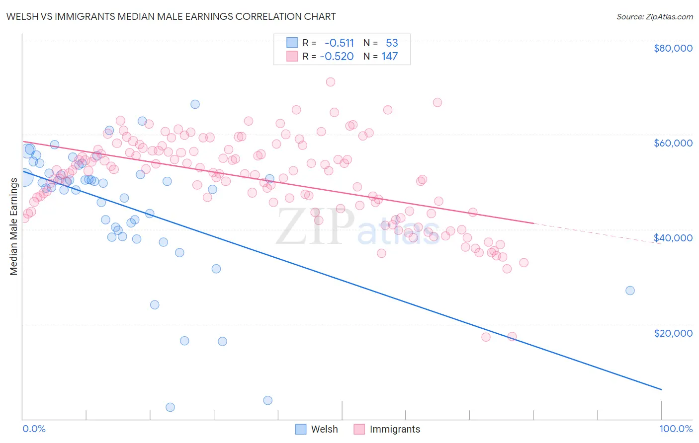 Welsh vs Immigrants Median Male Earnings