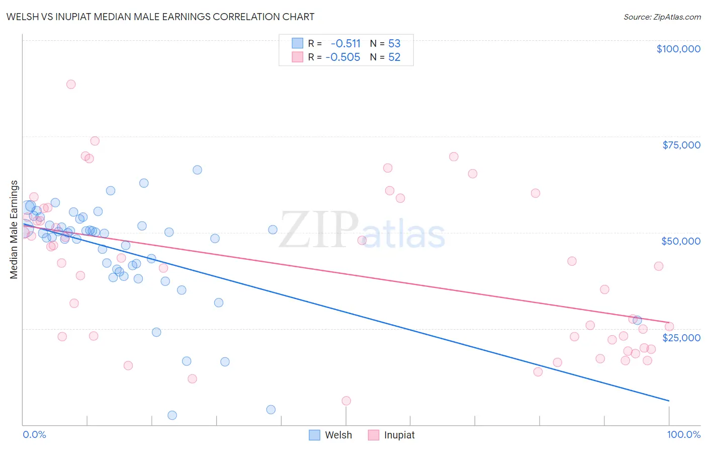 Welsh vs Inupiat Median Male Earnings