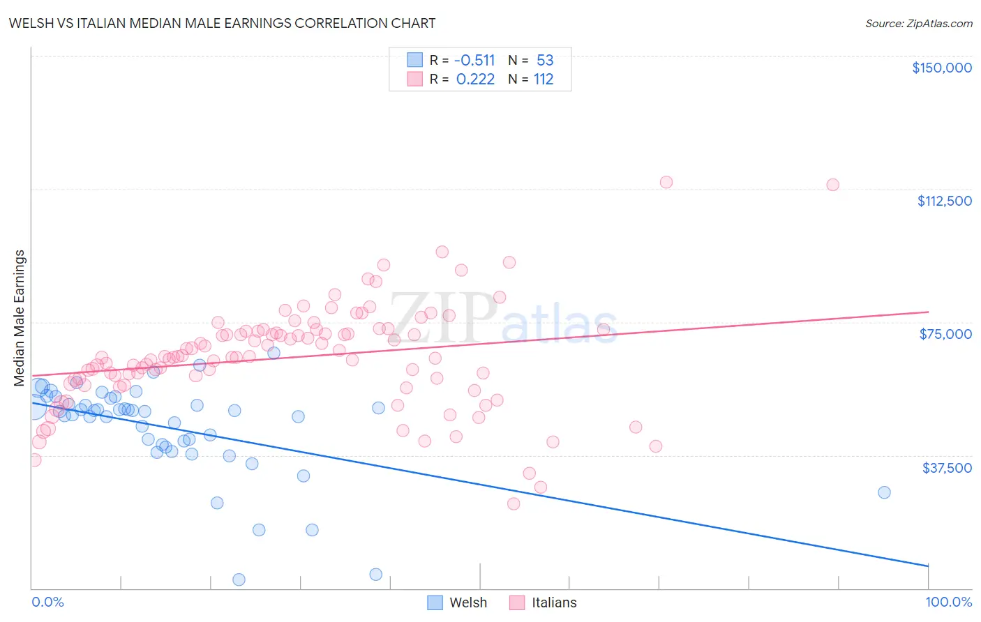 Welsh vs Italian Median Male Earnings