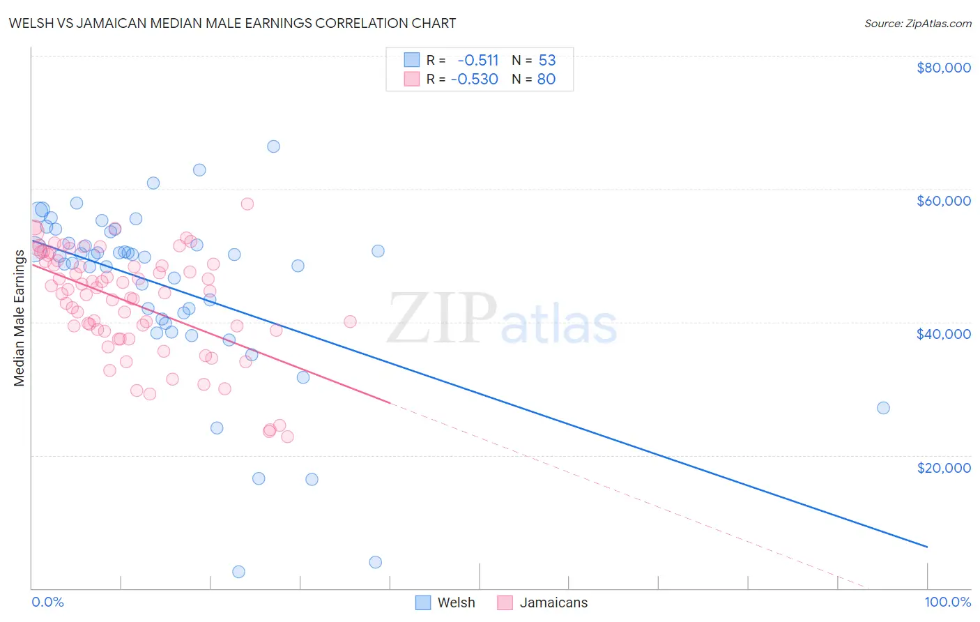 Welsh vs Jamaican Median Male Earnings