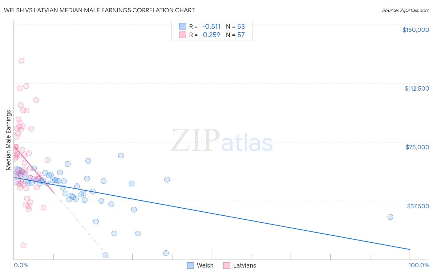 Welsh vs Latvian Median Male Earnings