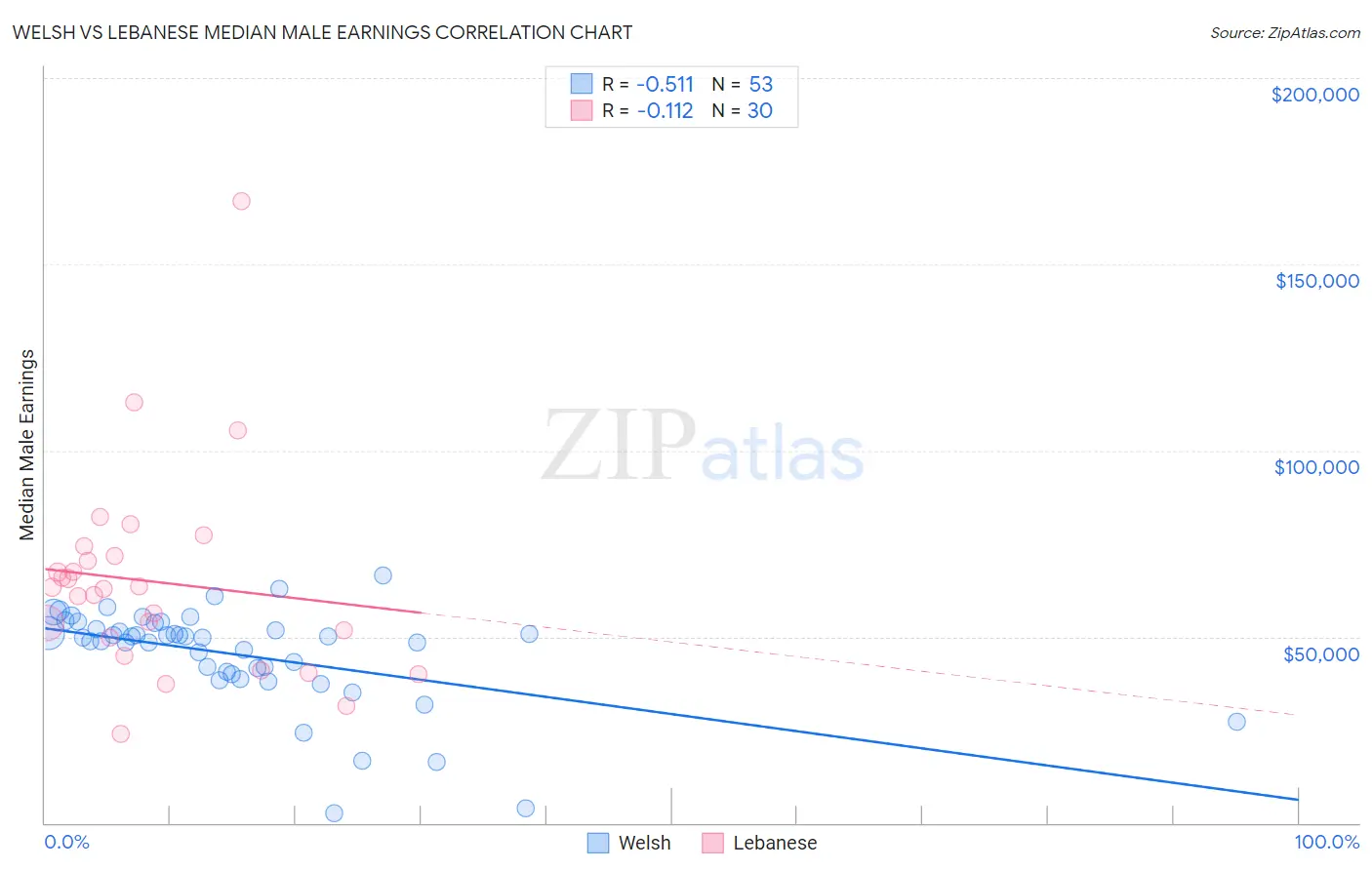 Welsh vs Lebanese Median Male Earnings