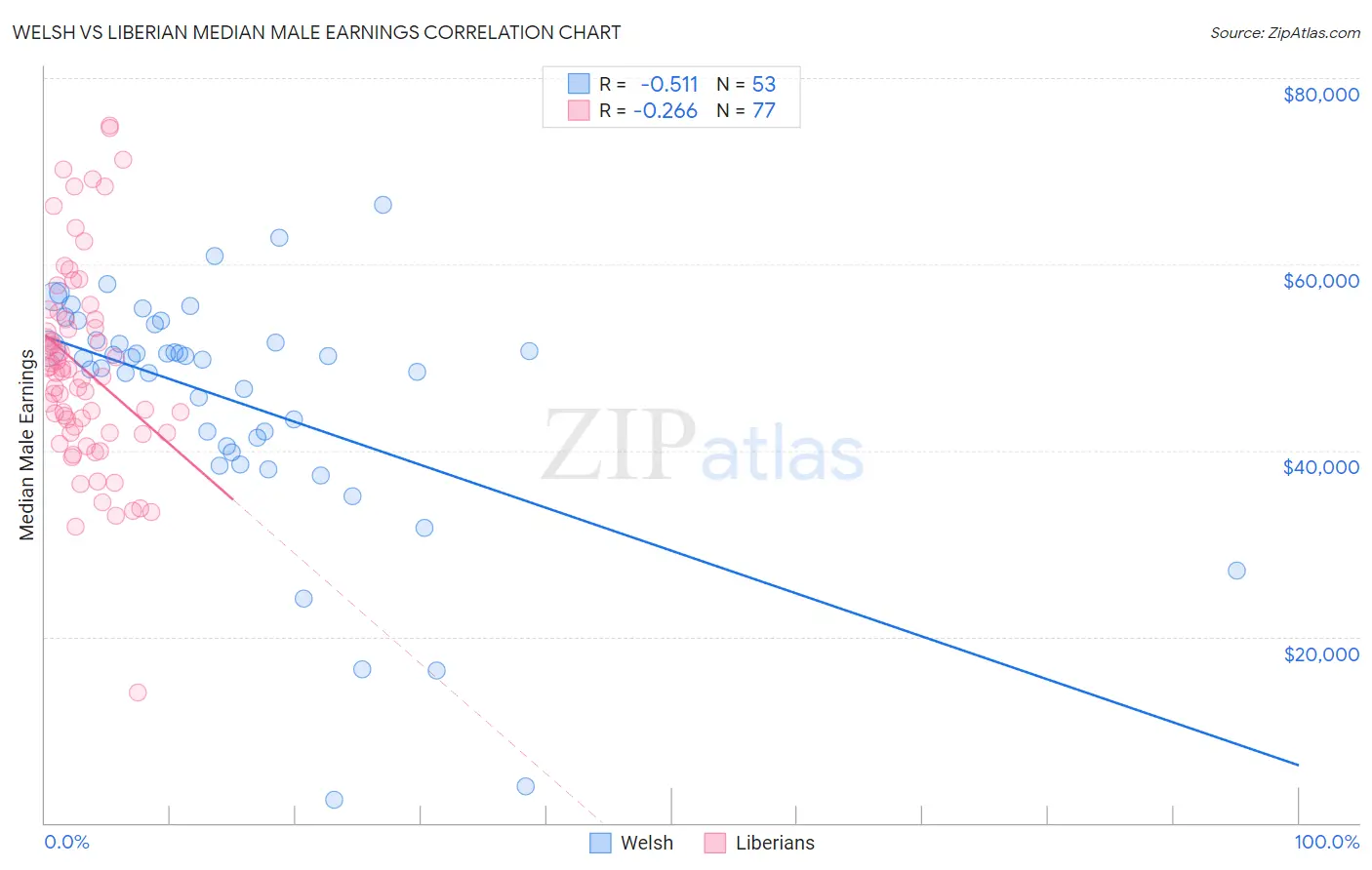 Welsh vs Liberian Median Male Earnings