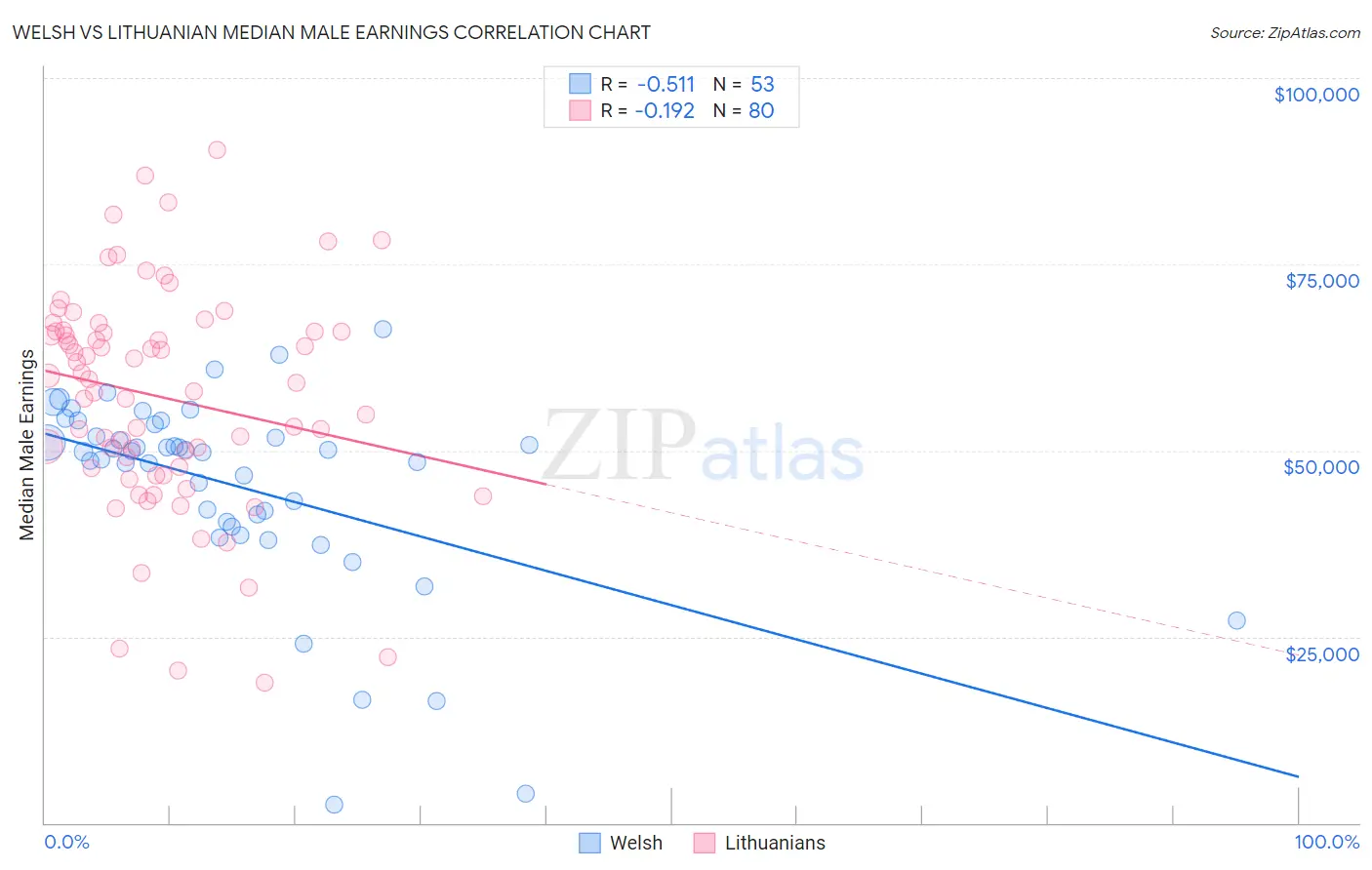 Welsh vs Lithuanian Median Male Earnings