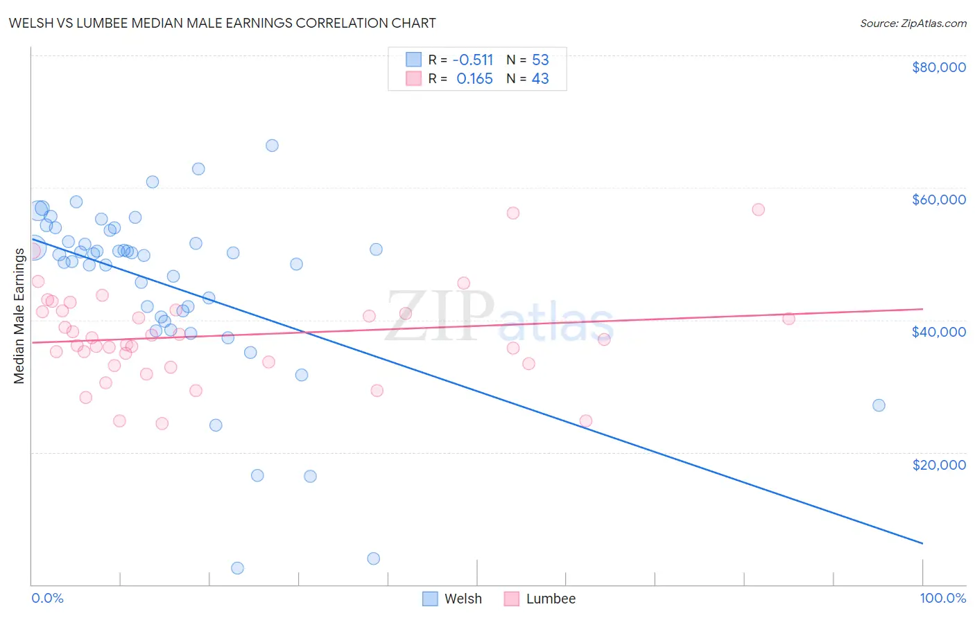 Welsh vs Lumbee Median Male Earnings