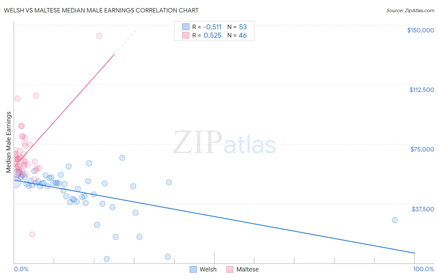 Welsh vs Maltese Median Male Earnings