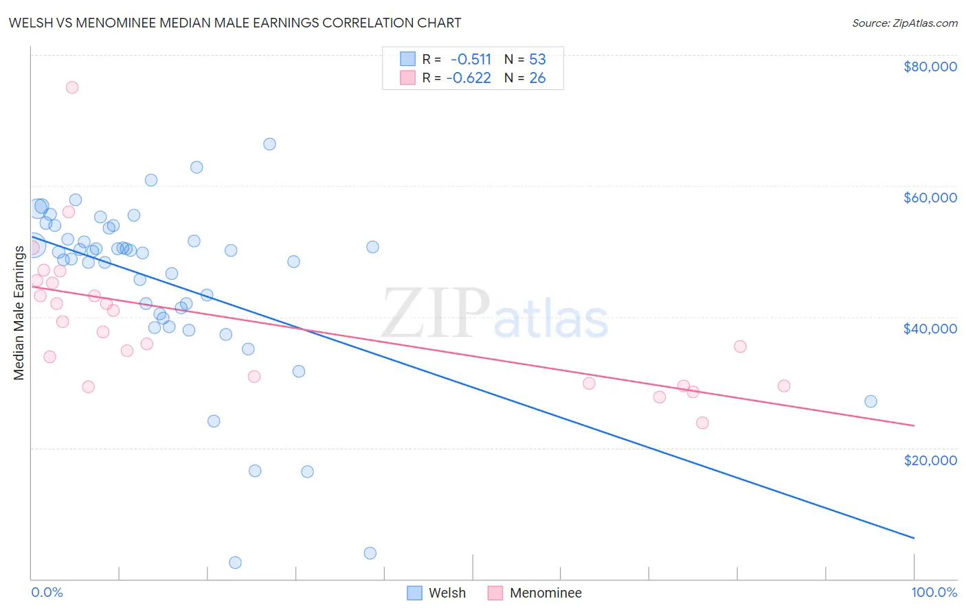 Welsh vs Menominee Median Male Earnings
