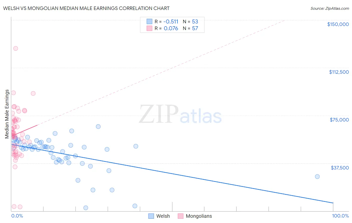 Welsh vs Mongolian Median Male Earnings