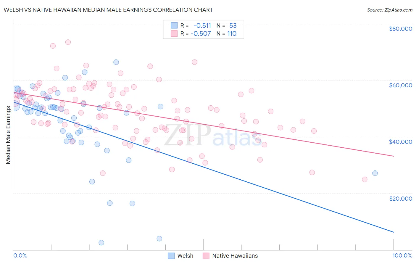 Welsh vs Native Hawaiian Median Male Earnings