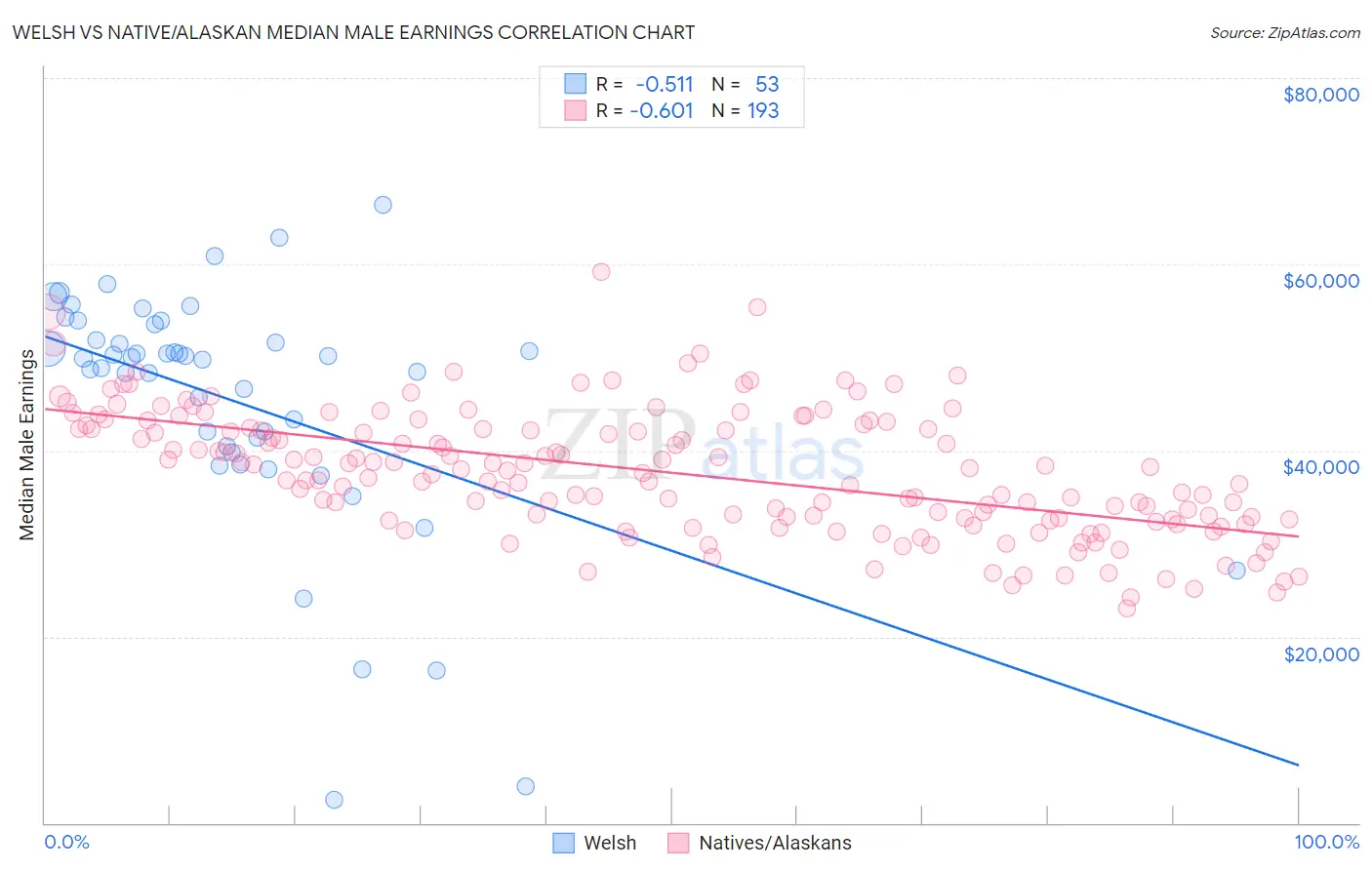 Welsh vs Native/Alaskan Median Male Earnings
