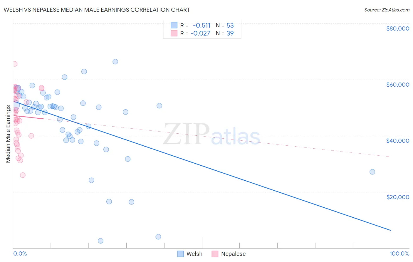 Welsh vs Nepalese Median Male Earnings
