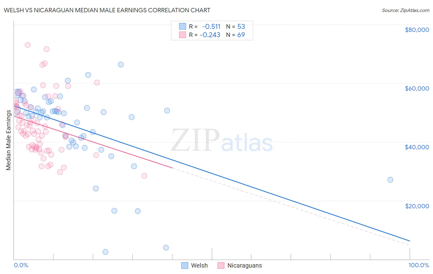 Welsh vs Nicaraguan Median Male Earnings