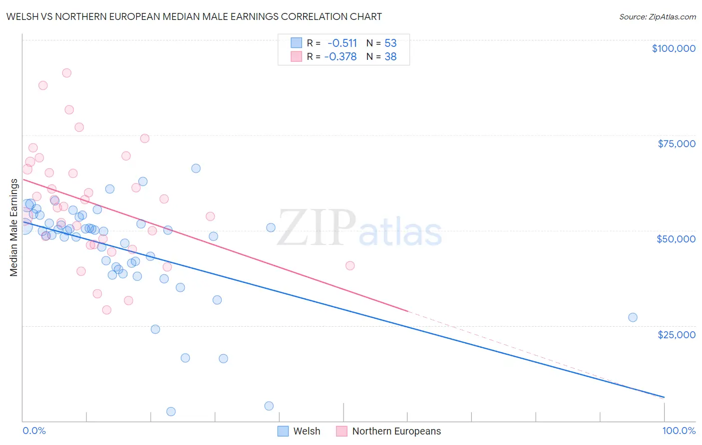 Welsh vs Northern European Median Male Earnings