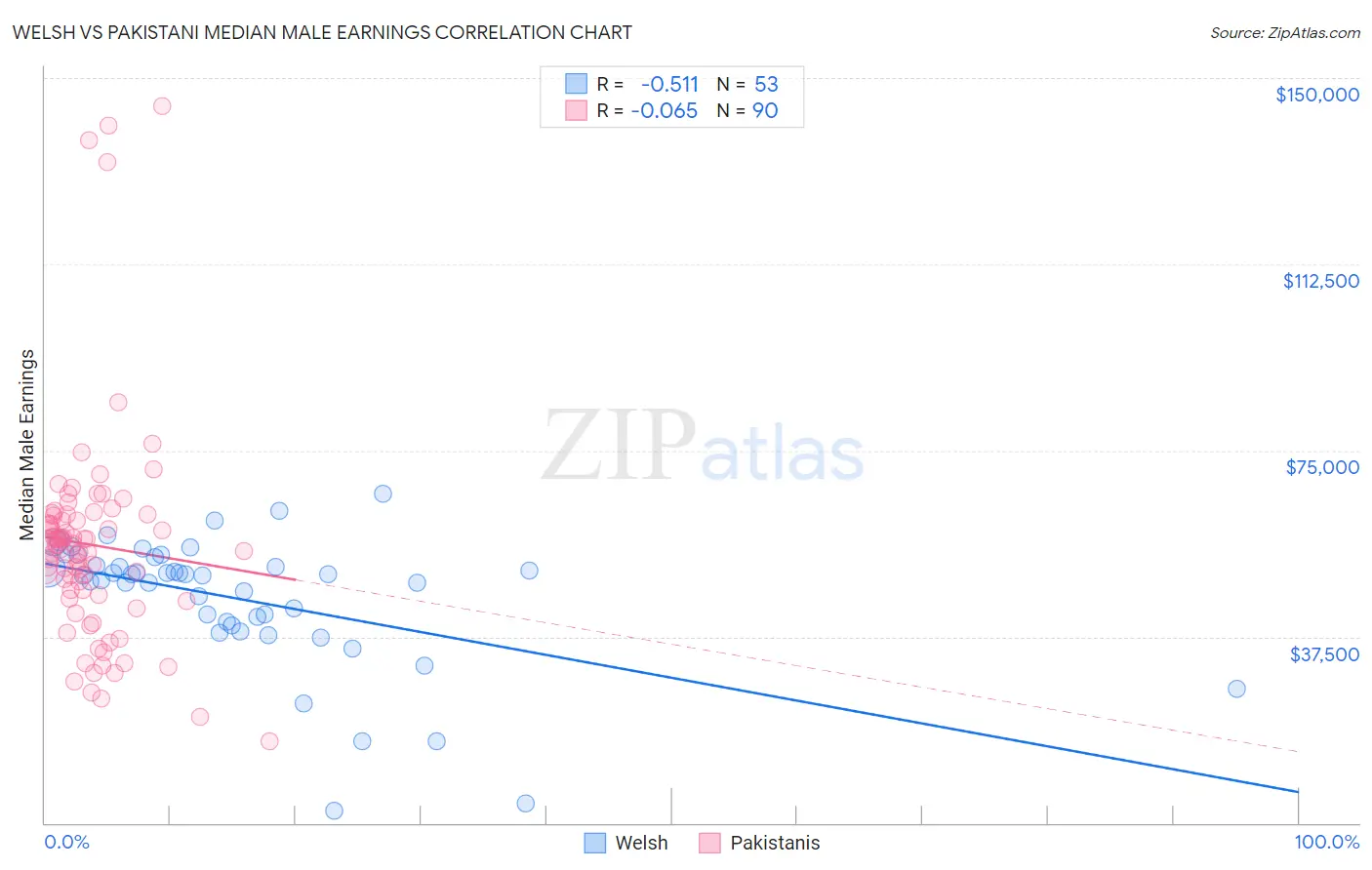 Welsh vs Pakistani Median Male Earnings