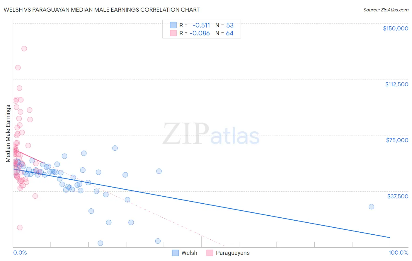 Welsh vs Paraguayan Median Male Earnings