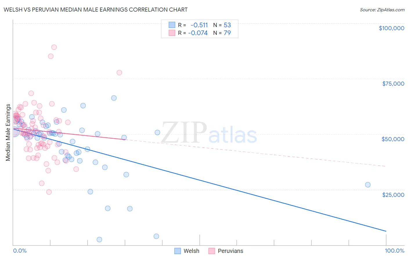 Welsh vs Peruvian Median Male Earnings