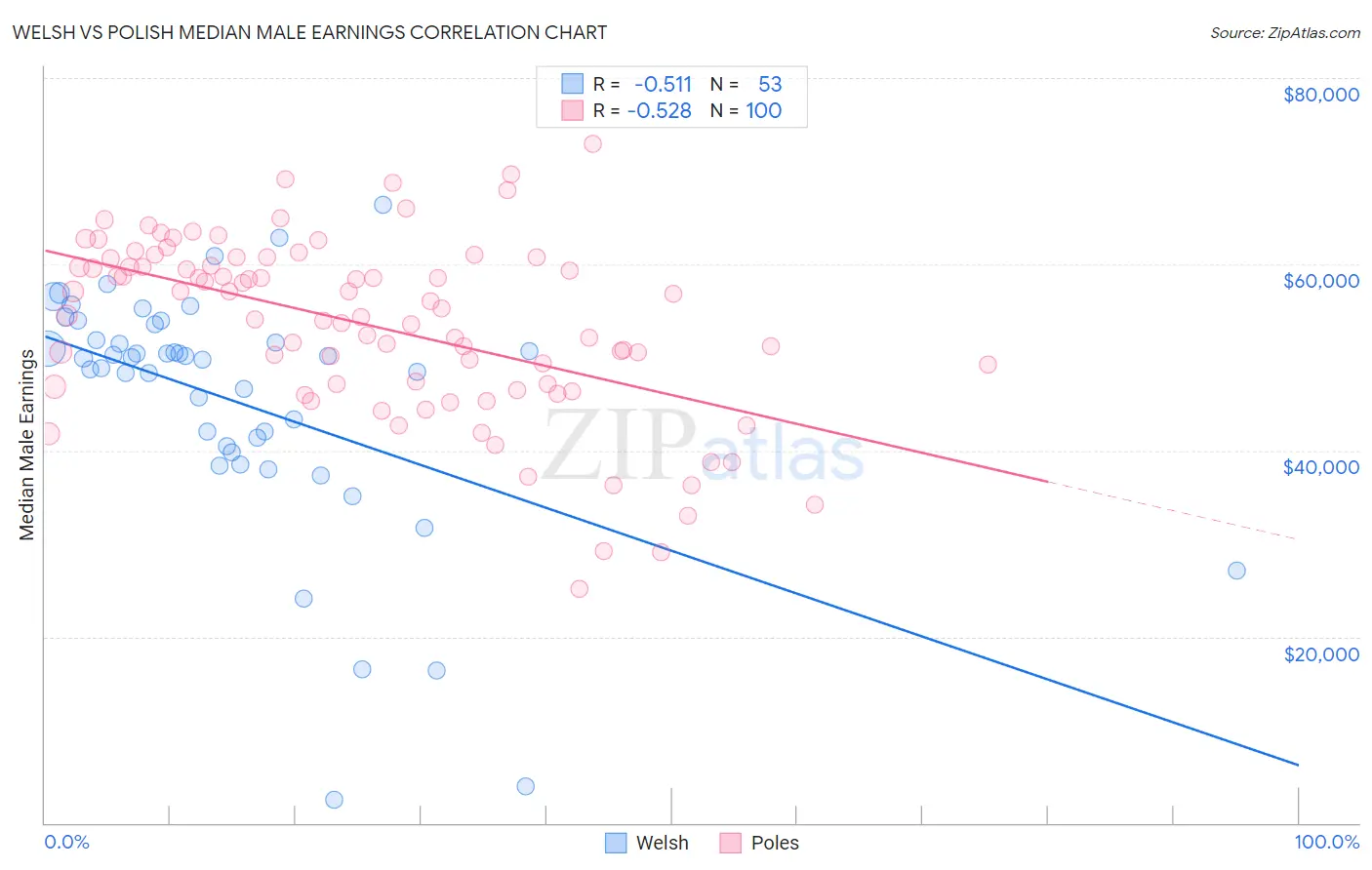 Welsh vs Polish Median Male Earnings