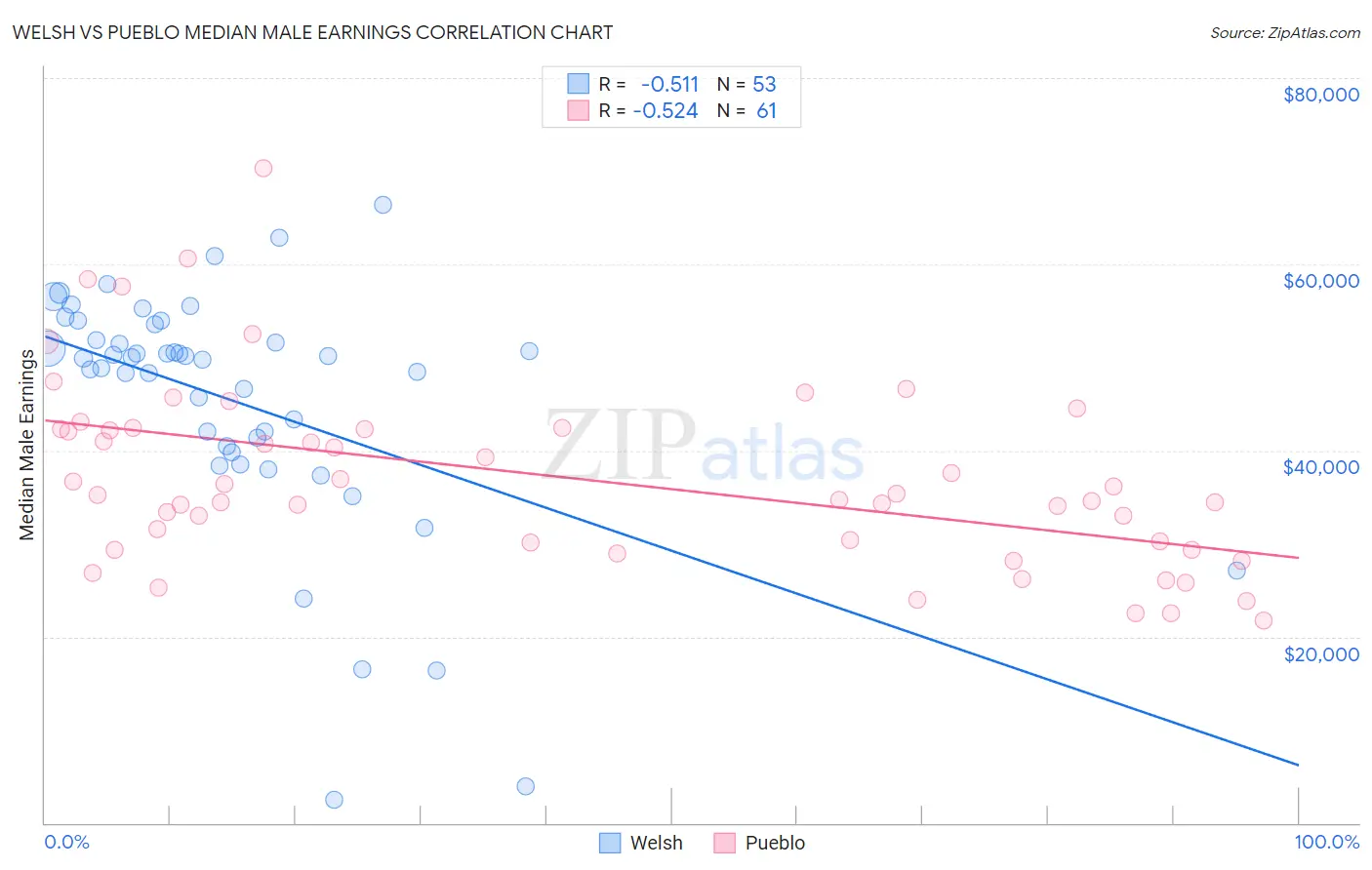 Welsh vs Pueblo Median Male Earnings