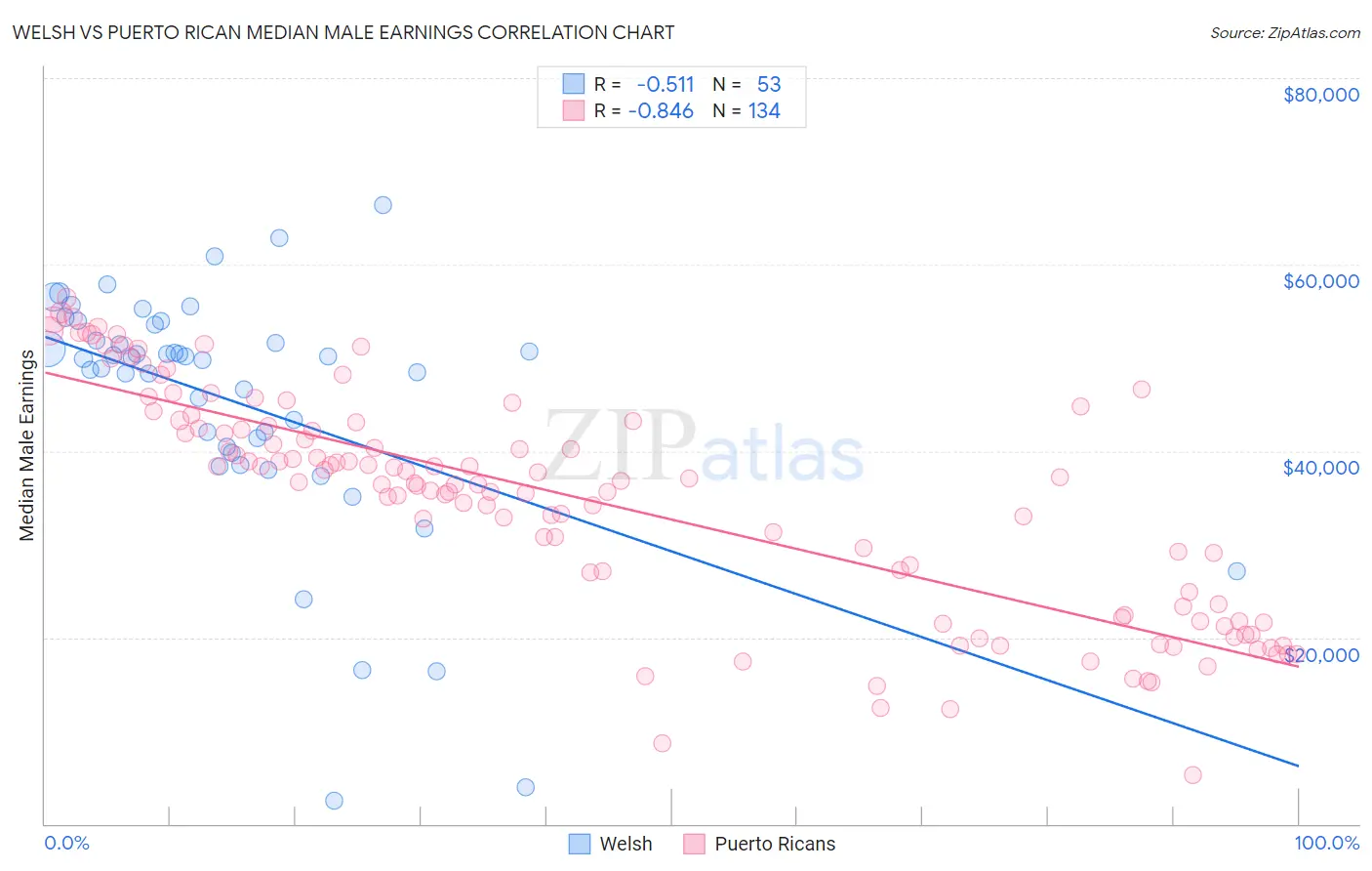 Welsh vs Puerto Rican Median Male Earnings