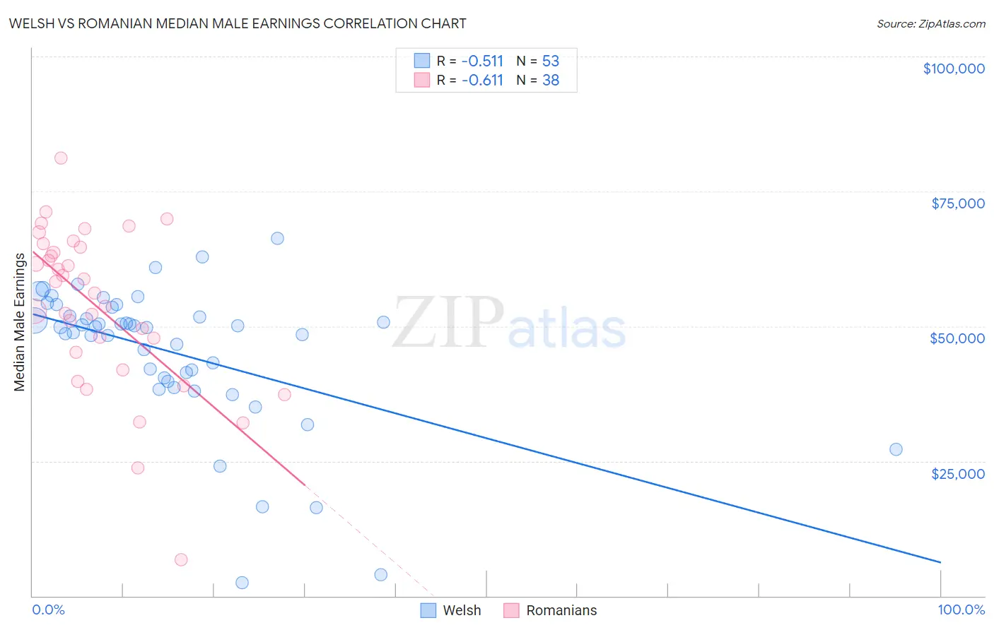 Welsh vs Romanian Median Male Earnings