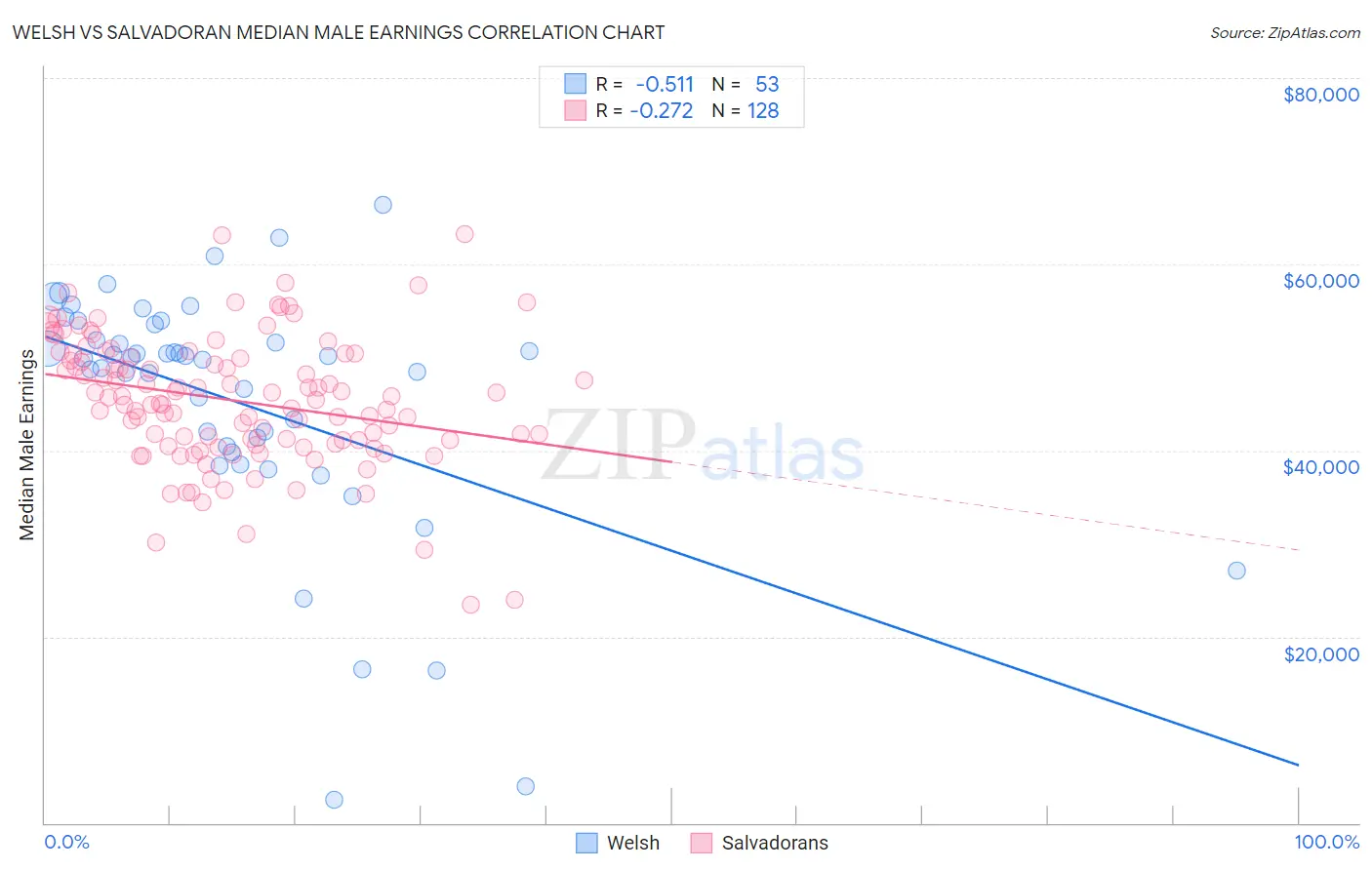 Welsh vs Salvadoran Median Male Earnings
