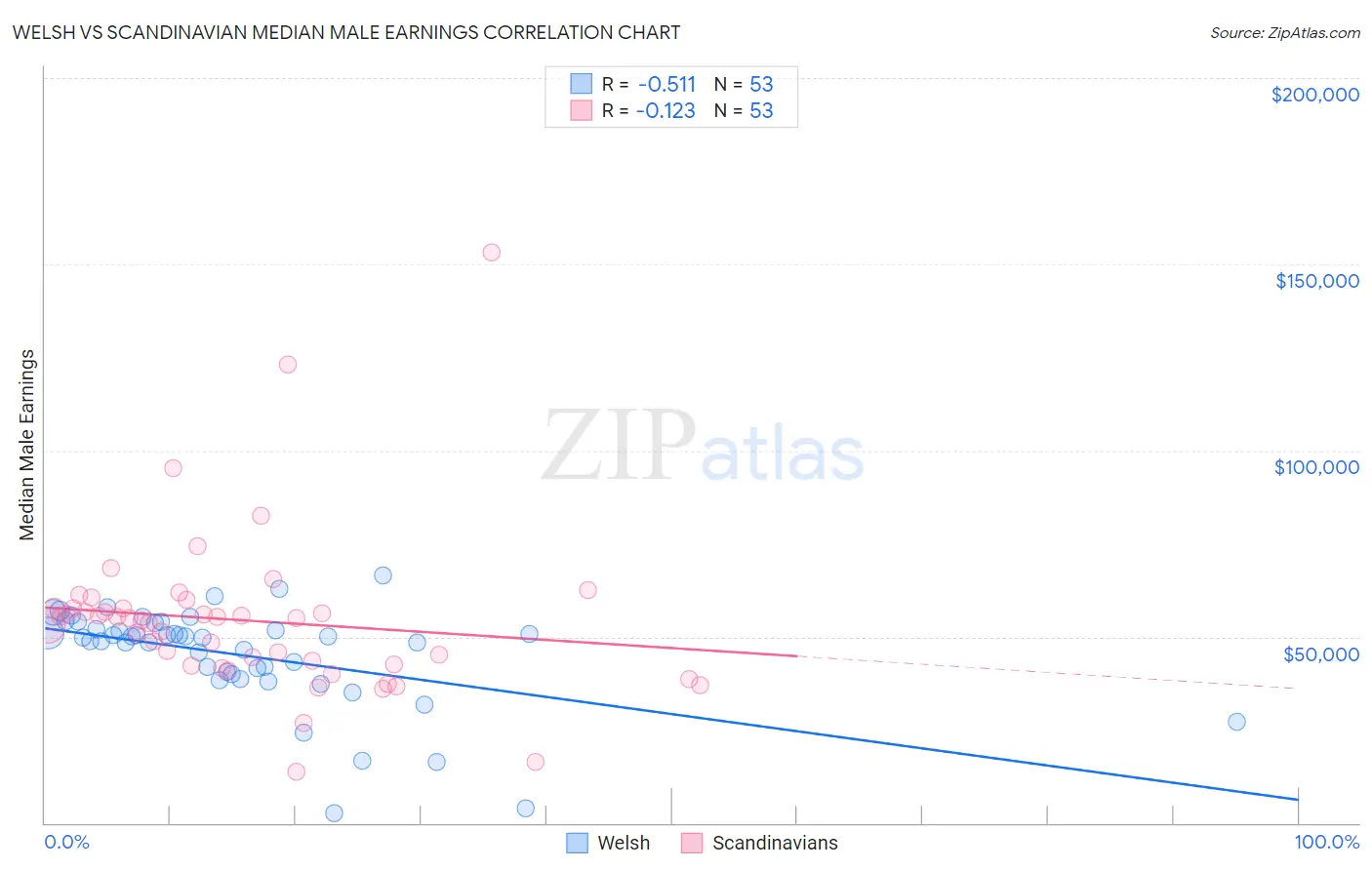 Welsh vs Scandinavian Median Male Earnings
