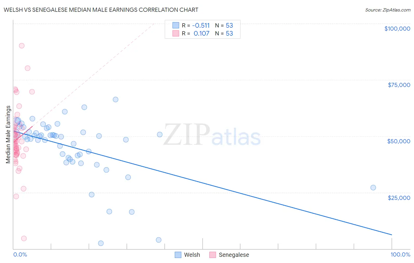 Welsh vs Senegalese Median Male Earnings
