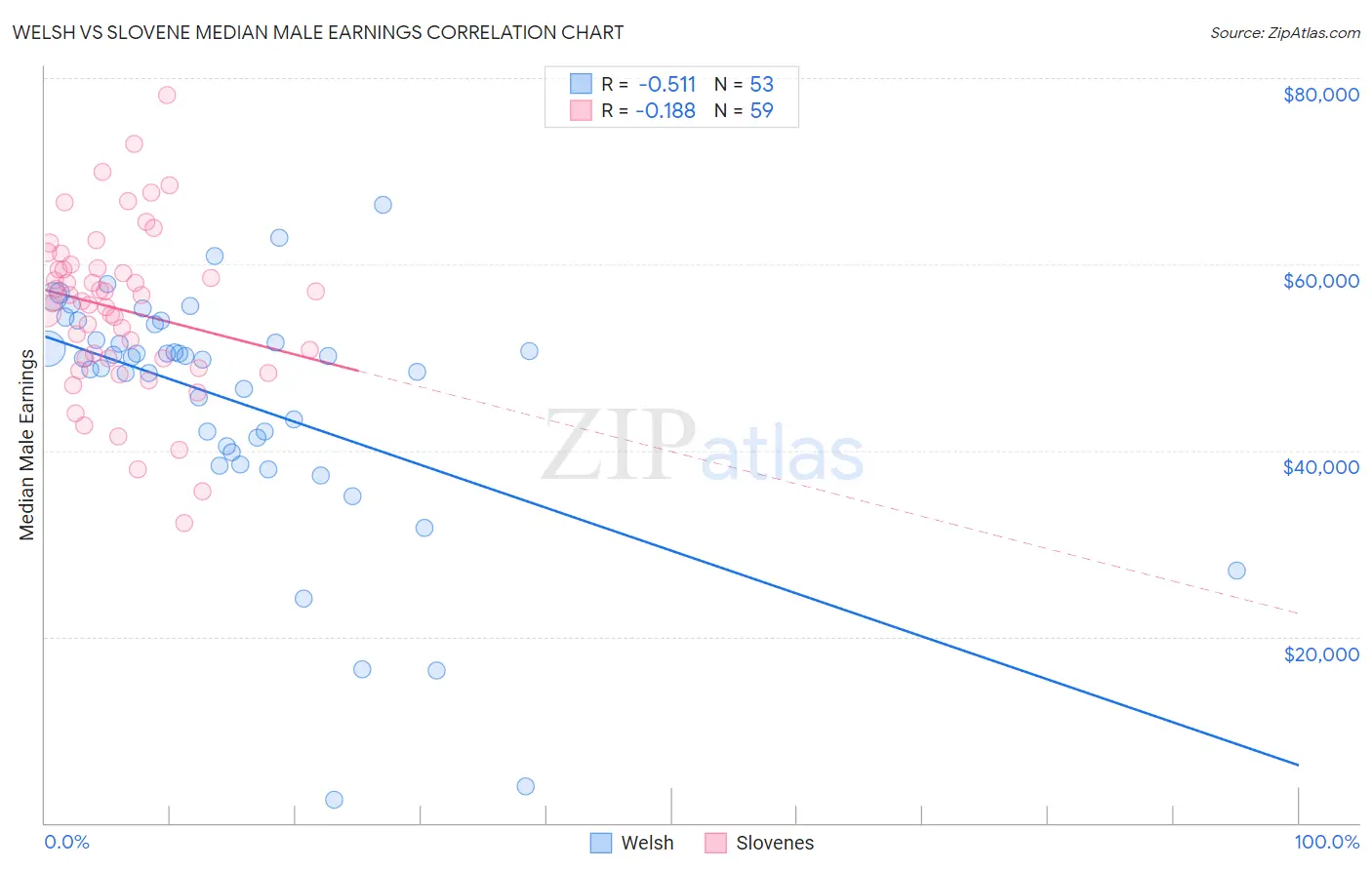 Welsh vs Slovene Median Male Earnings