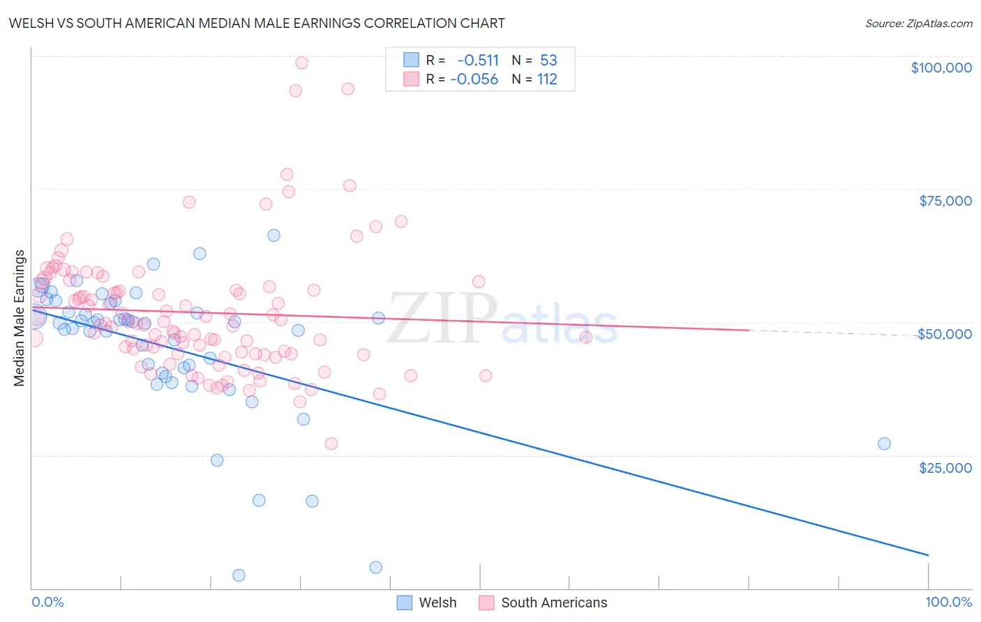Welsh vs South American Median Male Earnings
