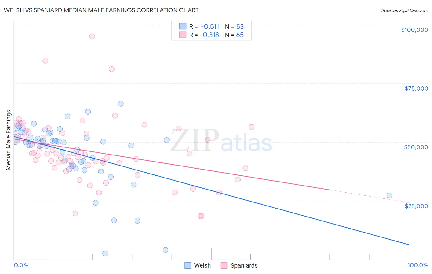 Welsh vs Spaniard Median Male Earnings