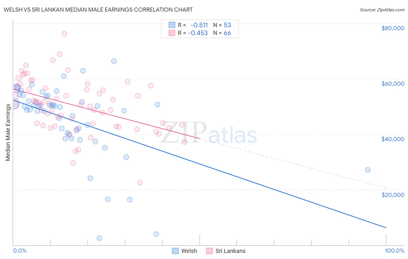 Welsh vs Sri Lankan Median Male Earnings
