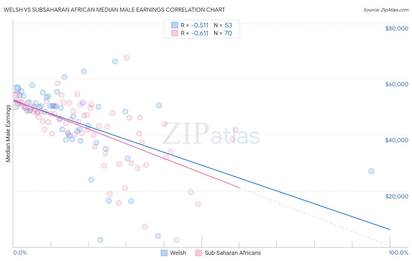 Welsh vs Subsaharan African Median Male Earnings