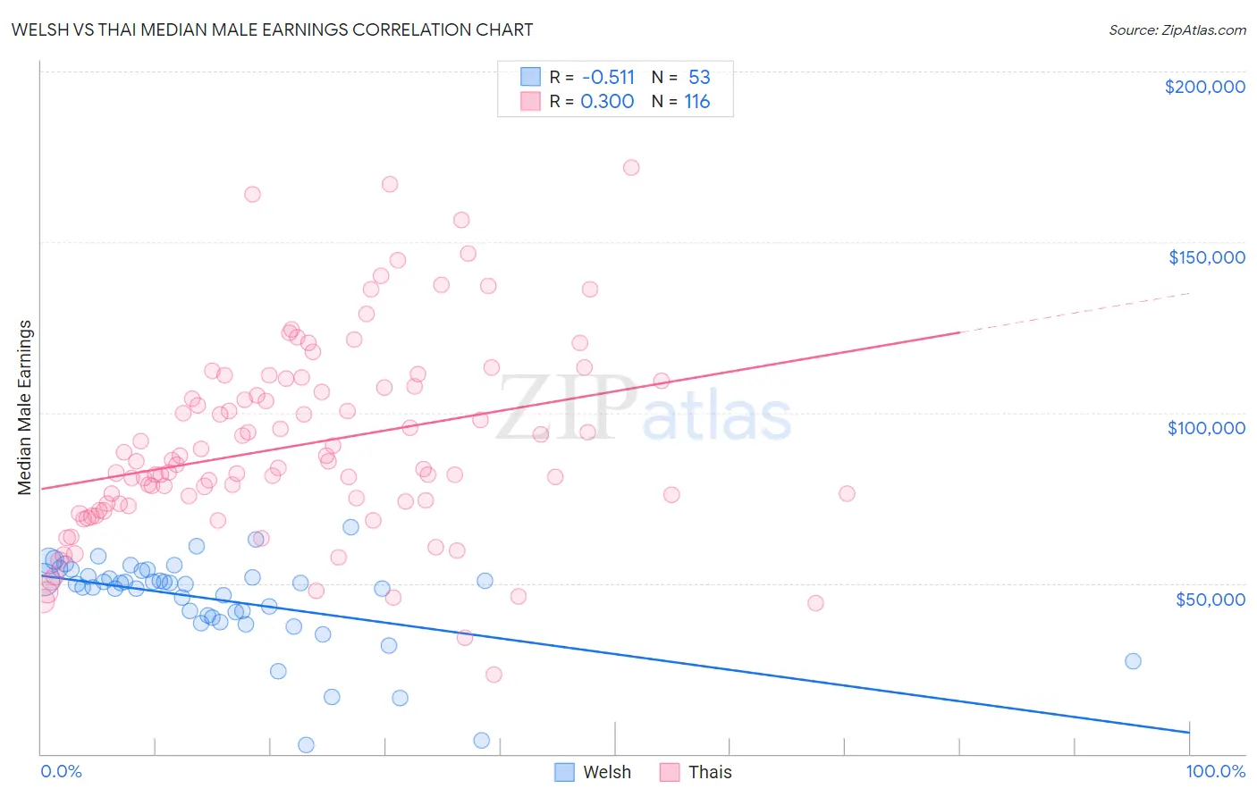 Welsh vs Thai Median Male Earnings