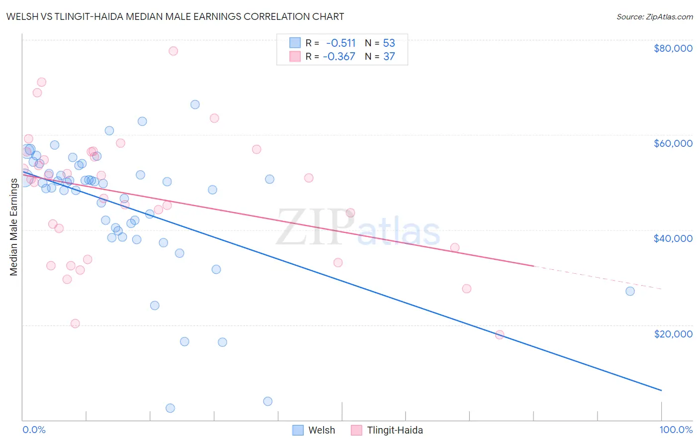 Welsh vs Tlingit-Haida Median Male Earnings