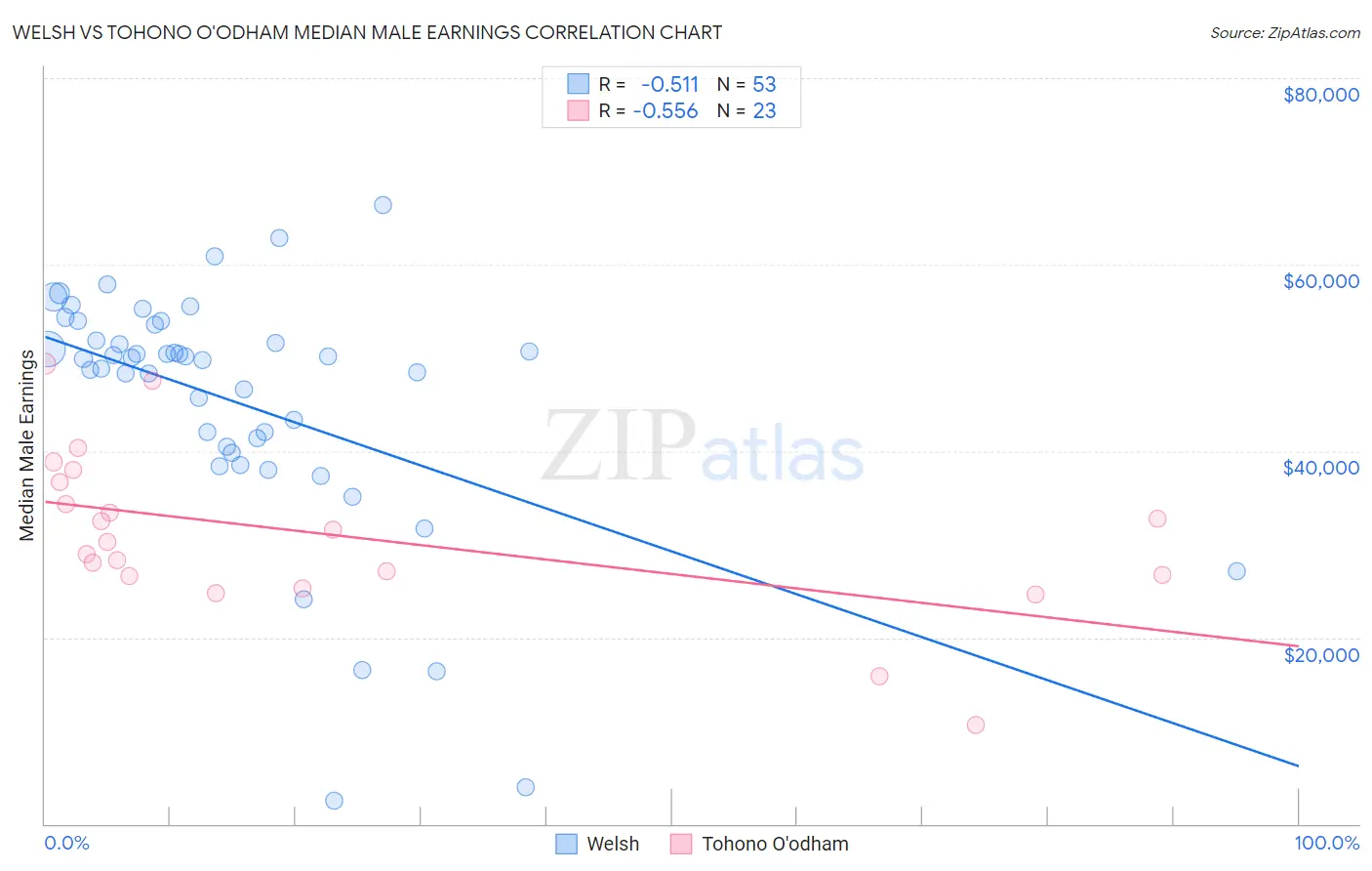 Welsh vs Tohono O'odham Median Male Earnings