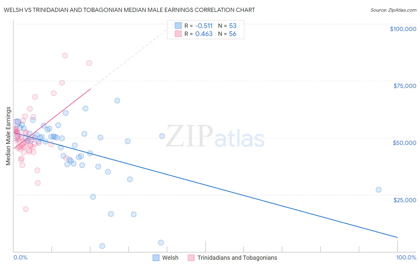 Welsh vs Trinidadian and Tobagonian Median Male Earnings