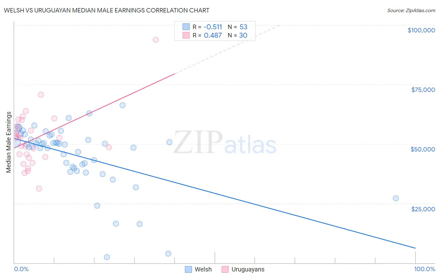 Welsh vs Uruguayan Median Male Earnings