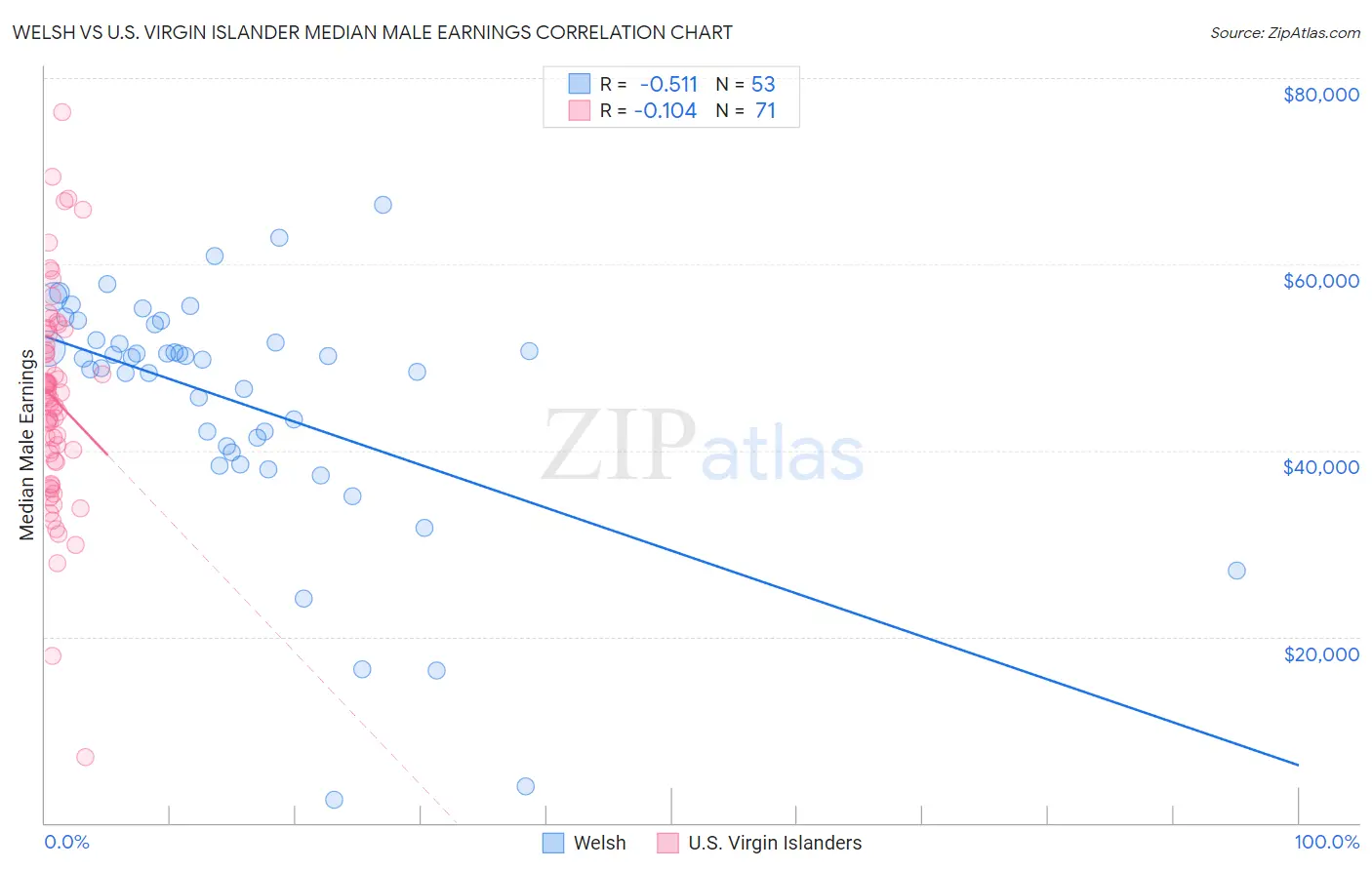 Welsh vs U.S. Virgin Islander Median Male Earnings