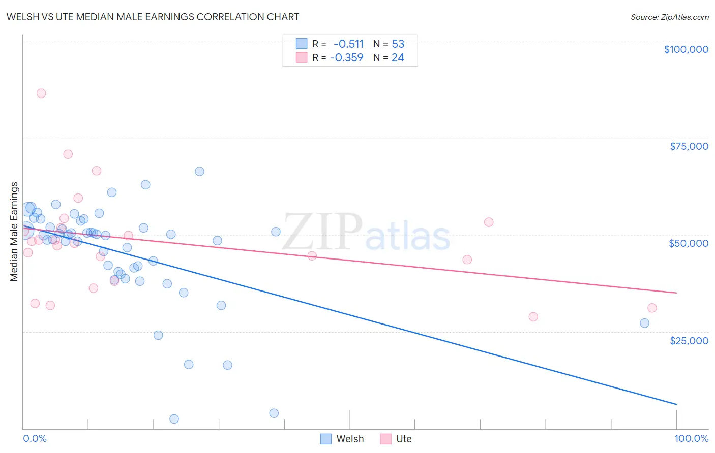 Welsh vs Ute Median Male Earnings