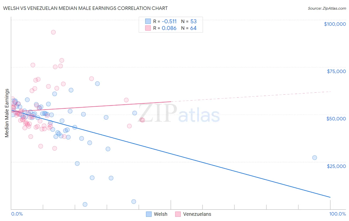 Welsh vs Venezuelan Median Male Earnings