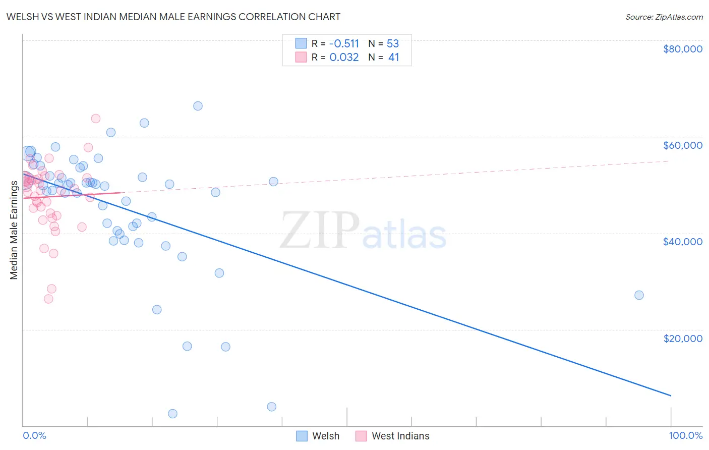 Welsh vs West Indian Median Male Earnings