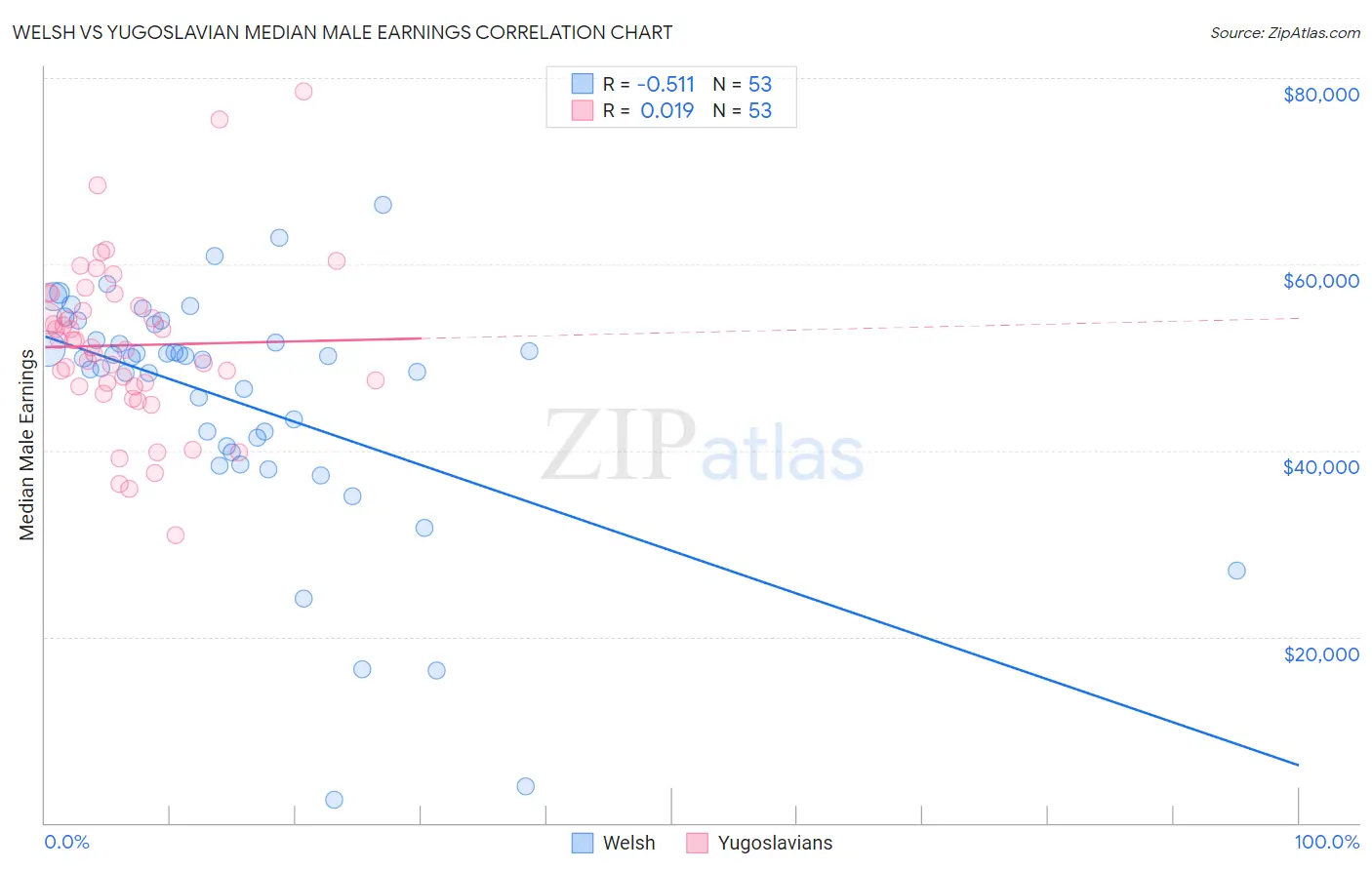 Welsh vs Yugoslavian Median Male Earnings