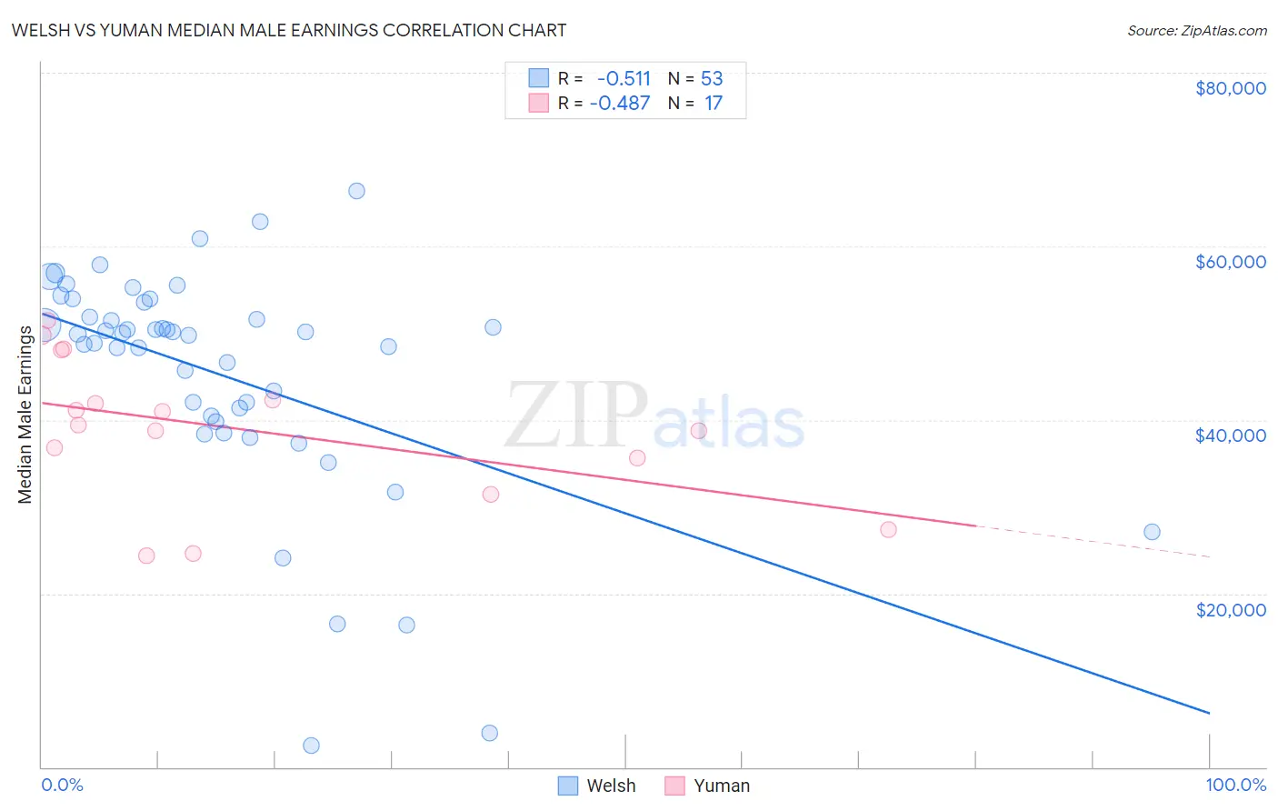 Welsh vs Yuman Median Male Earnings