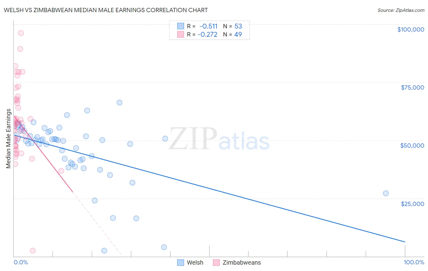 Welsh vs Zimbabwean Median Male Earnings