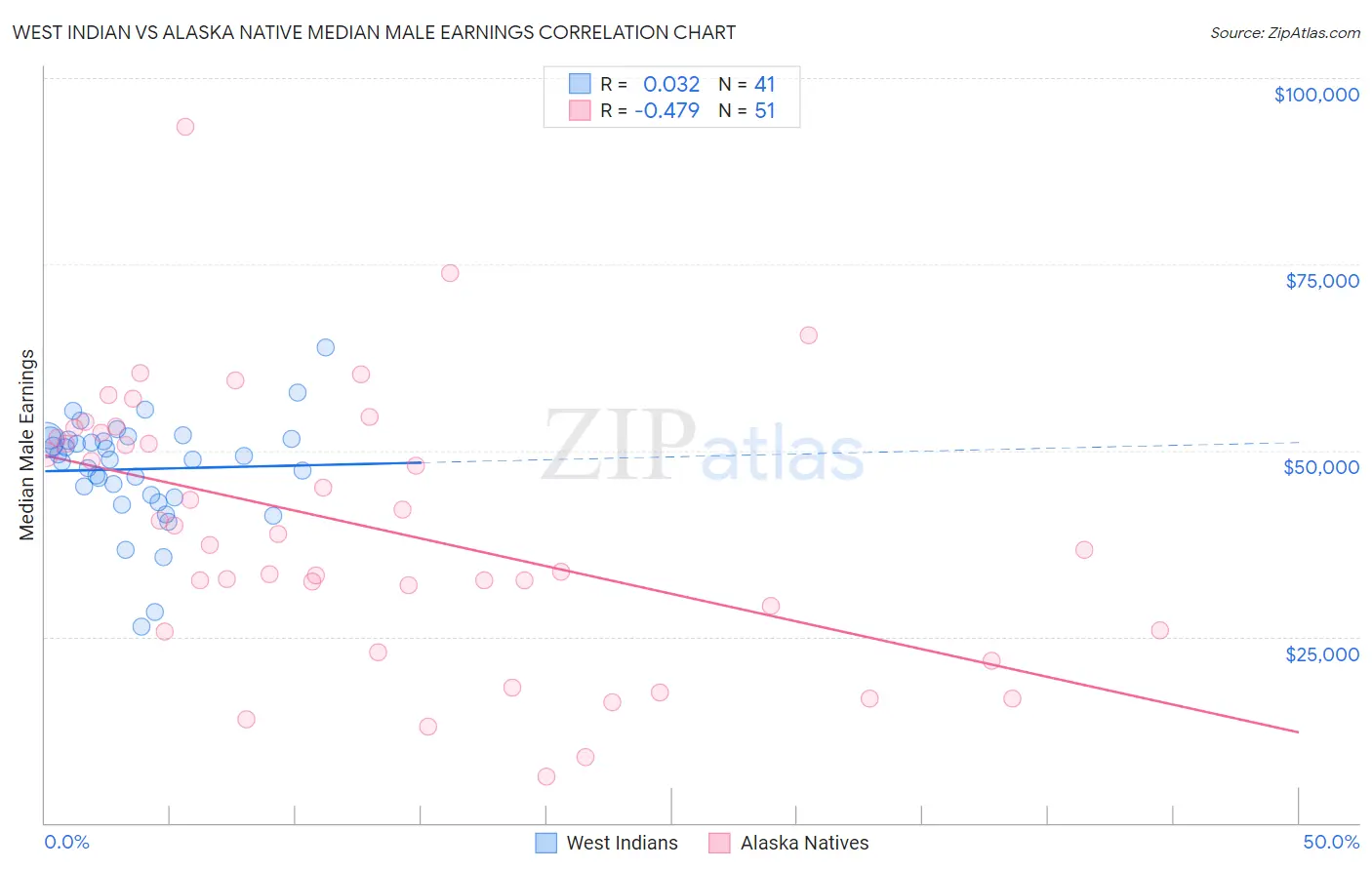 West Indian vs Alaska Native Median Male Earnings